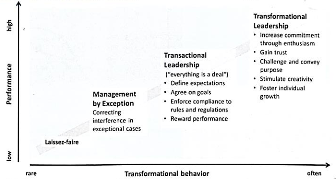 Full Range Of Leadership Styles