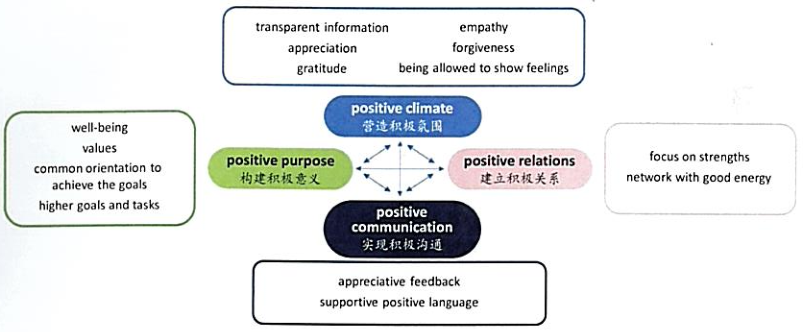 Areas of Behavior for Positive Leadership